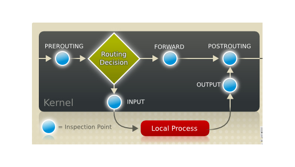 Linux 中如何配置和使用 Iptables 防火墙-主题美化网